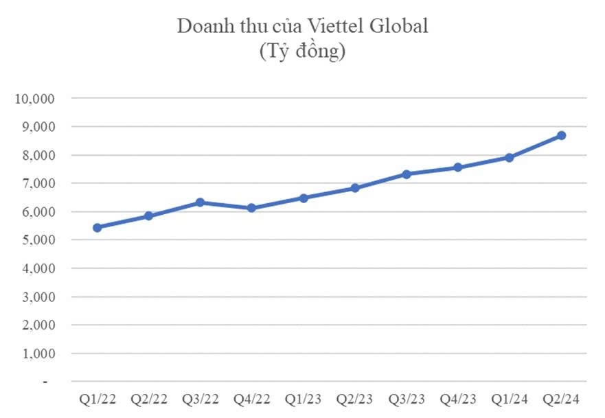 Viettel Global posts revenue growth of 25 per cent in H1