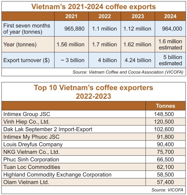 Coffee sustainability under pressure