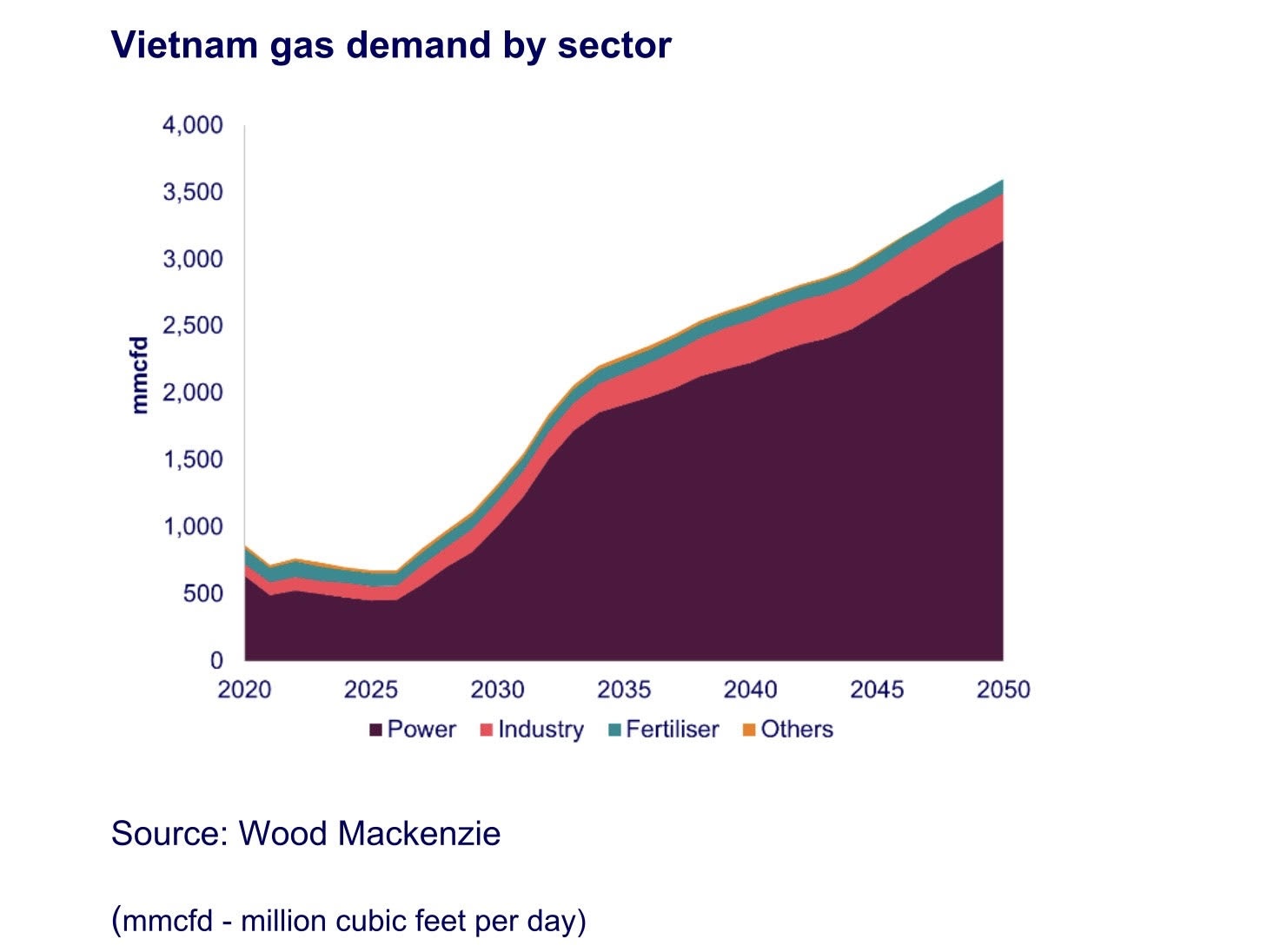 meeting gas demand crucial for growth