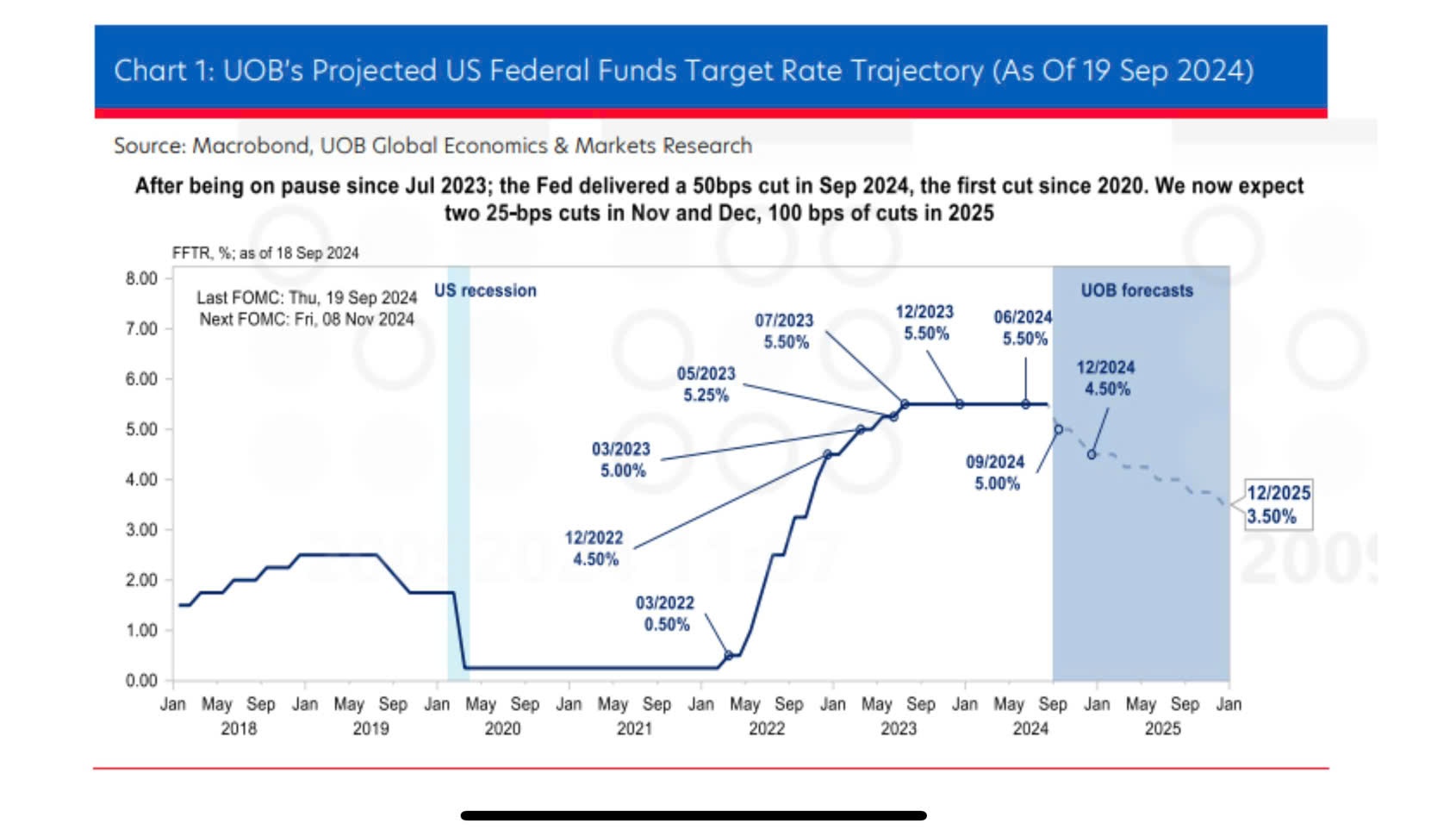 'A good strong start' to Fed’s rate cut cycle