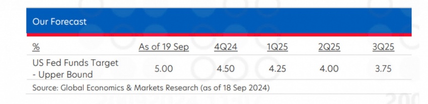 A good strong start to Fed’s rate cut cycle