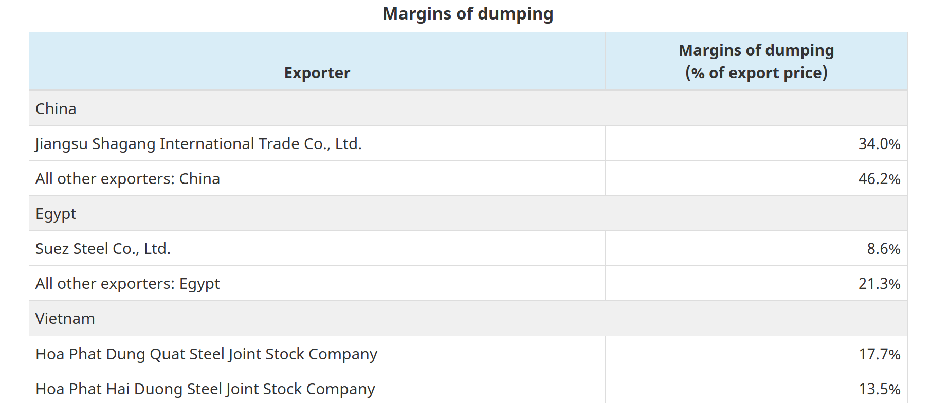 Two Hoa Phat subsidiaries ruled as dumping steel wire rod