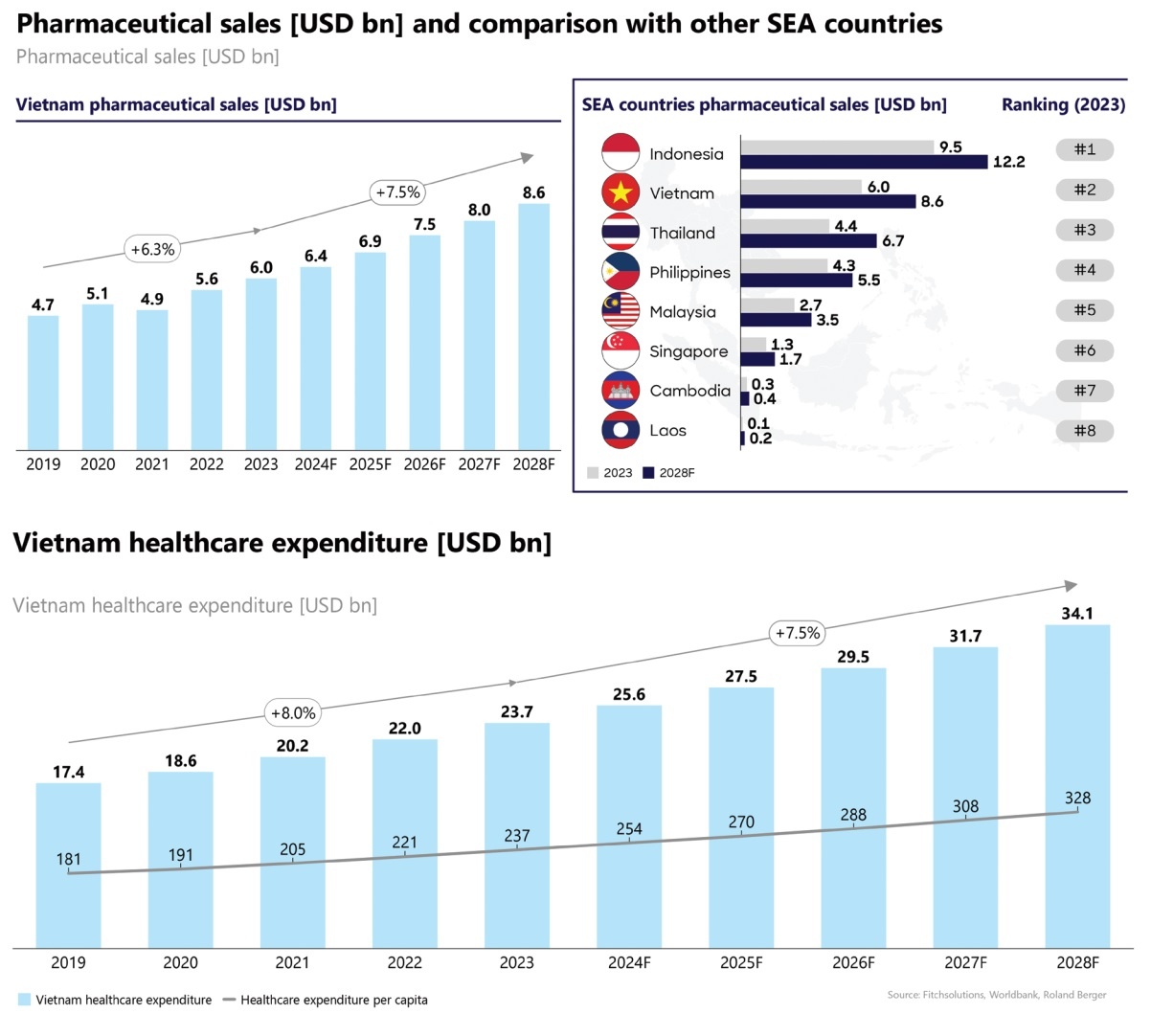 Pharma to experience robust growth