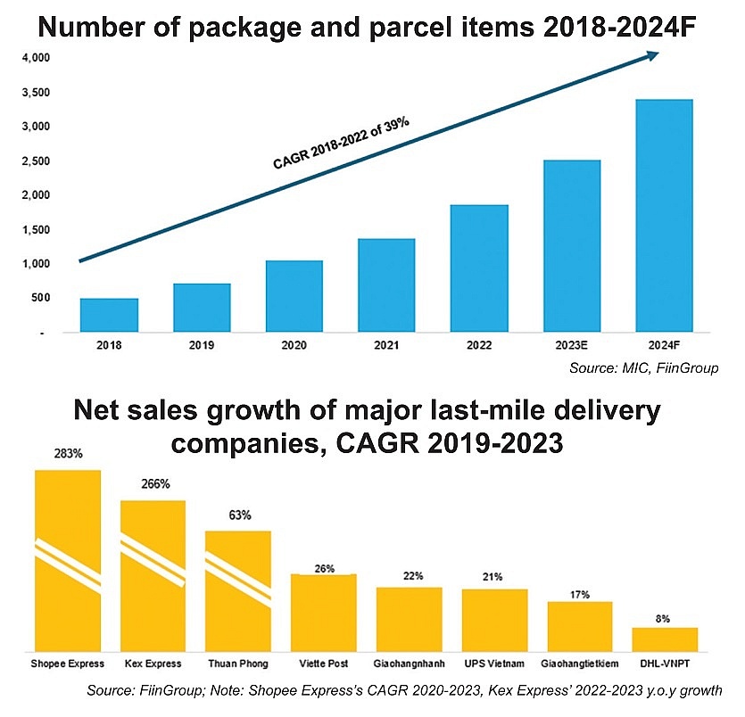 E-commerce logistics carries on remarkable growth