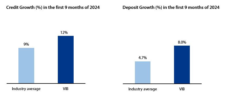 VIB's profit exceeds $259 million with credit growth climbing 12 per cent