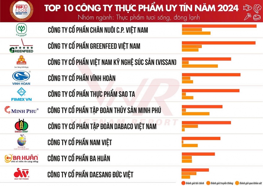 C.P. Vietnam leading Top 10 prestigious food companies for five consecutive years