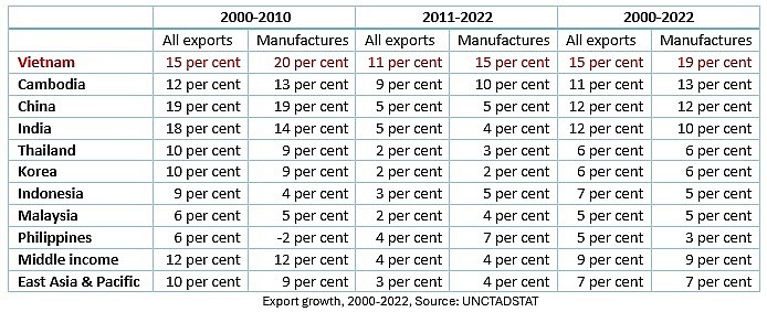 How Vietnam can stay competitive in a changing global trade environment