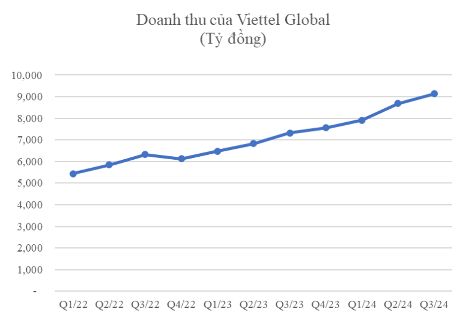 Revenue of Viettel Global in billion VND. Photo: Viettel Global