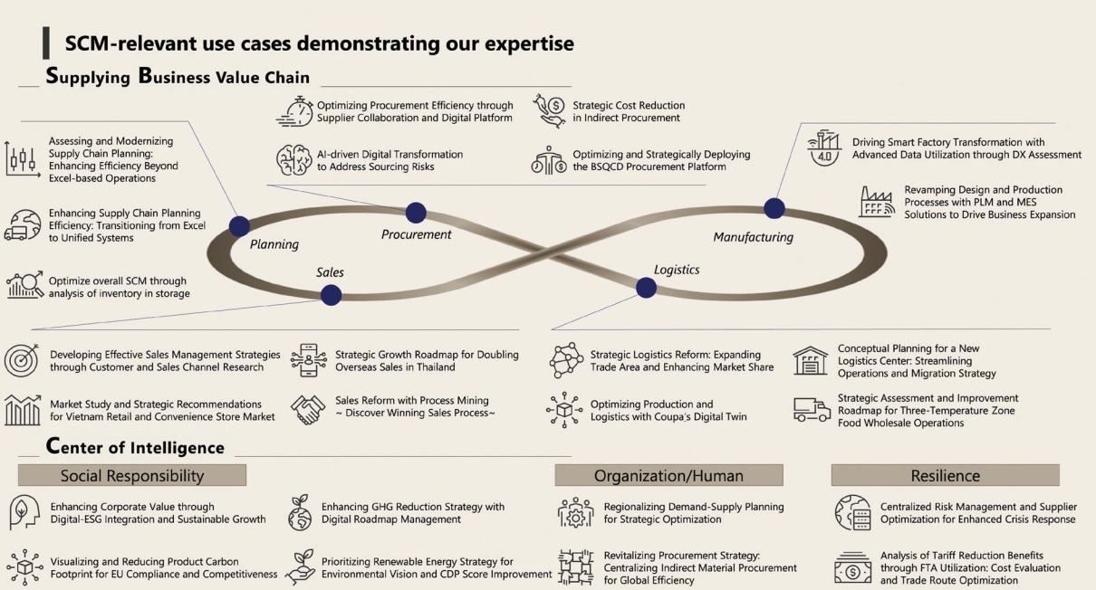 Driving the supply chain revolution