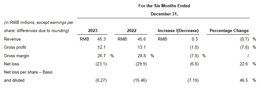 Recon Technology, Ltd Reports Financial Year Results for Fiscal Year 2024