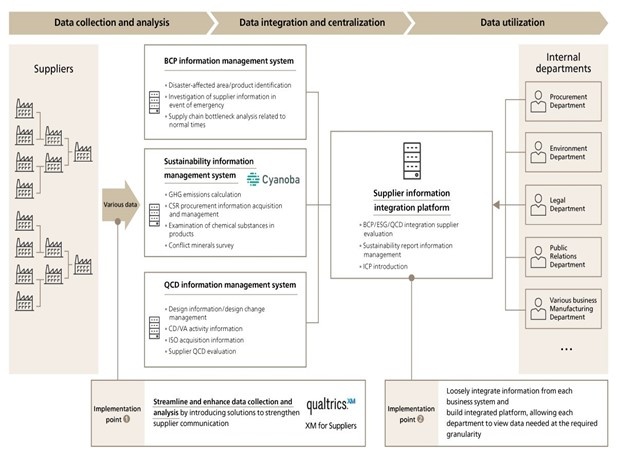 ABeam Consulting Vietnam introduces BSQCD Purchasing Strategy Framework