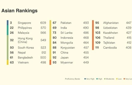 Vietnam ranks 63rd out of 116 countries, regions in English proficiency