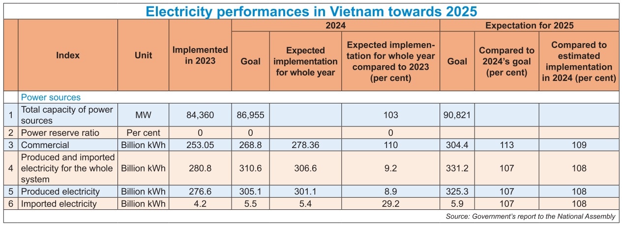 Power projects and demand addressed