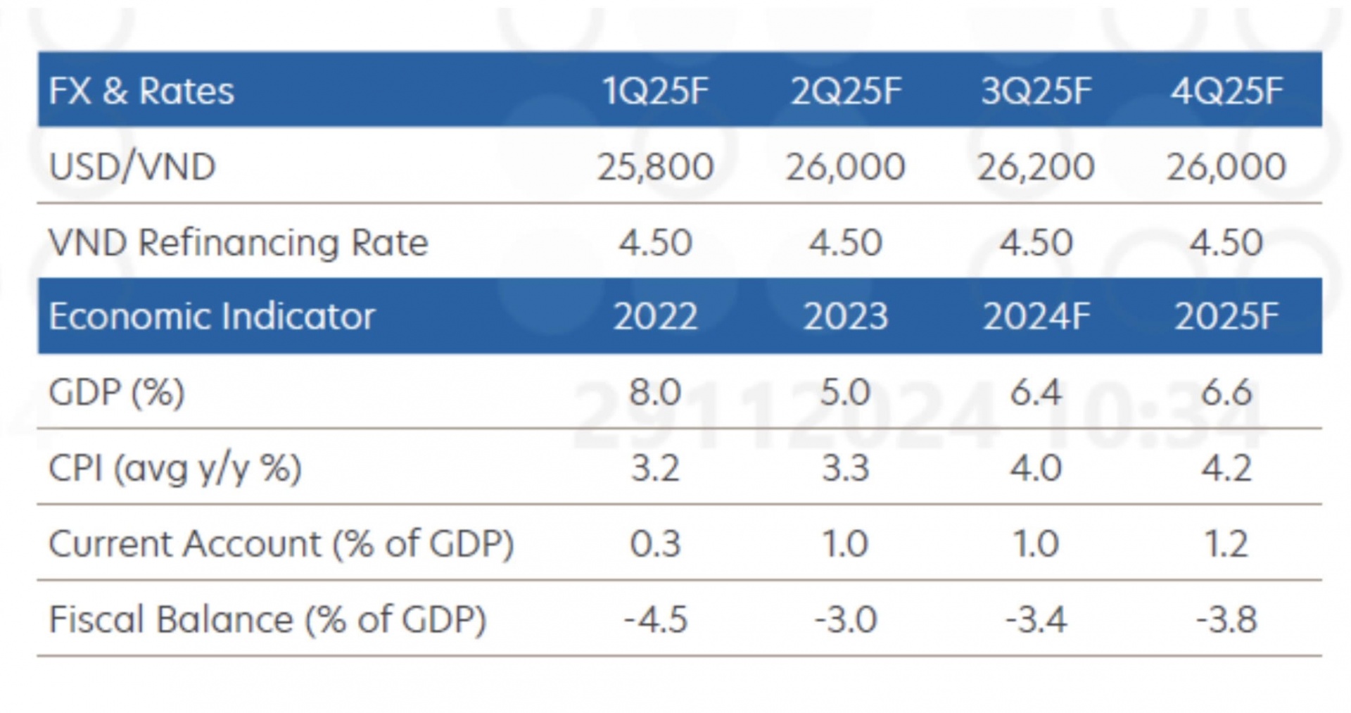 Economy on track to end year on upbeat note: UOB