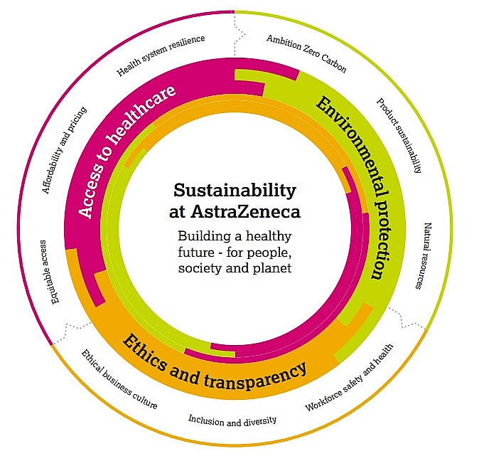 AstraZeneca takes action to drive sustainability