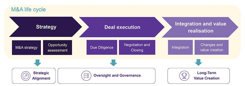 The board’s role within merger and acquisition goals