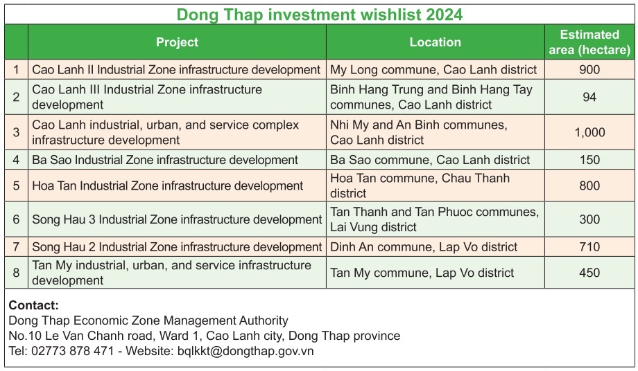 Dong Thap excited to hail investors to industrial zones