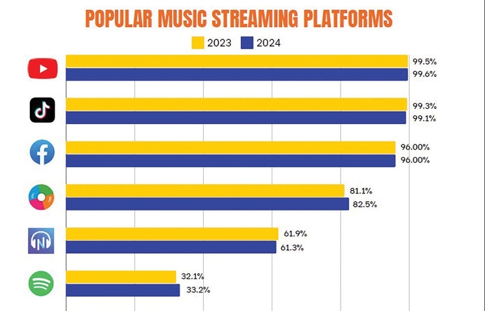 Vietnamese lead digital music shift