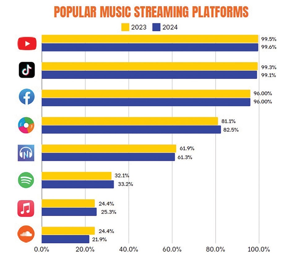 Vietnamese lead digital music shift