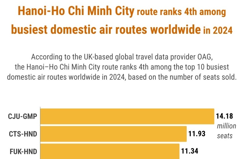 Hanoi-Ho Chi Minh City: World's 4th busiest domestic air route in 2024