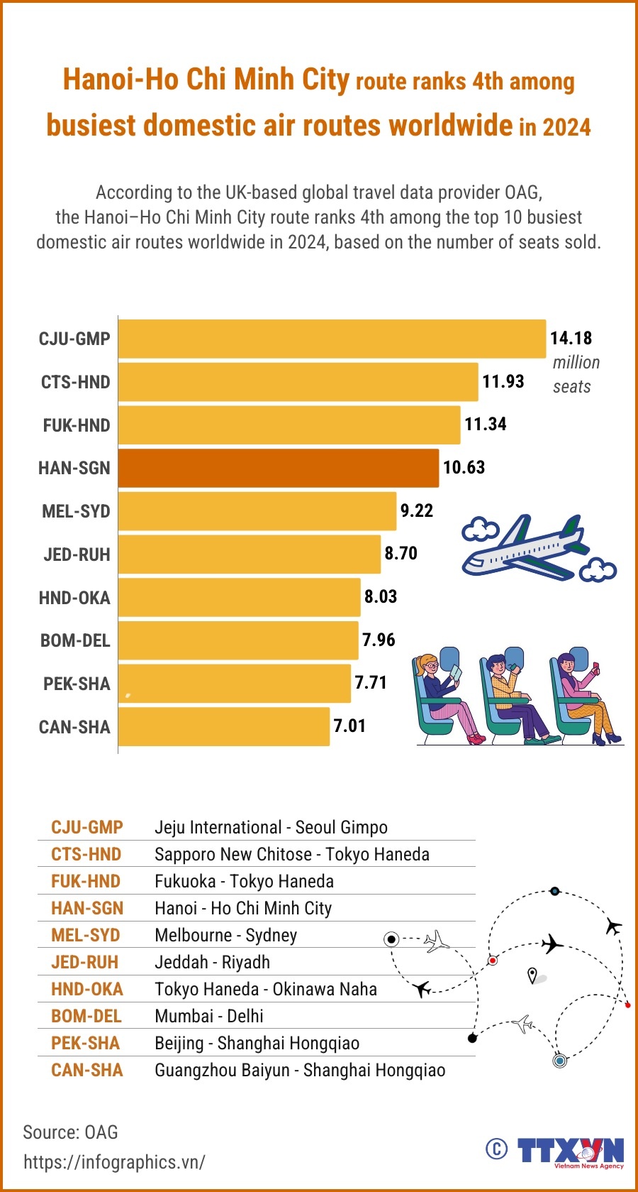 Hanoi-Ho Chi Minh City: World's 4th busiest domestic air route in 2024