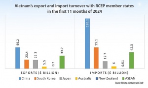 Vietnam reinforces free trade deal advantages
