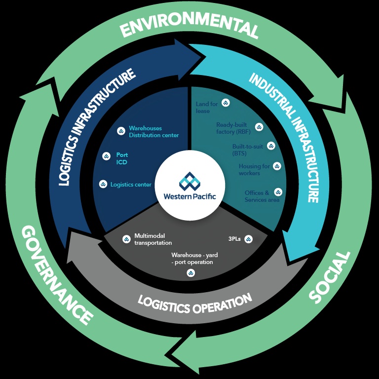 Western Pacific building Logistics Industrial Cluster ecosystem