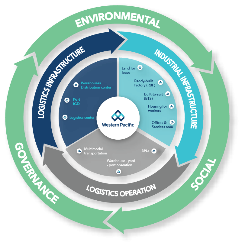 Western Pacific building Logistics Industrial Cluster ecosystem