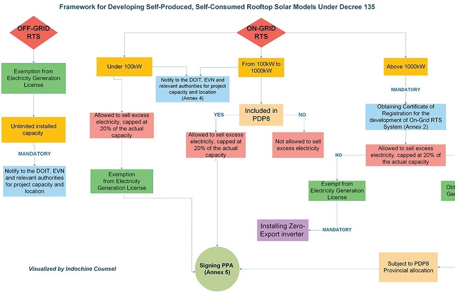 Progression made in rooftop solar power development