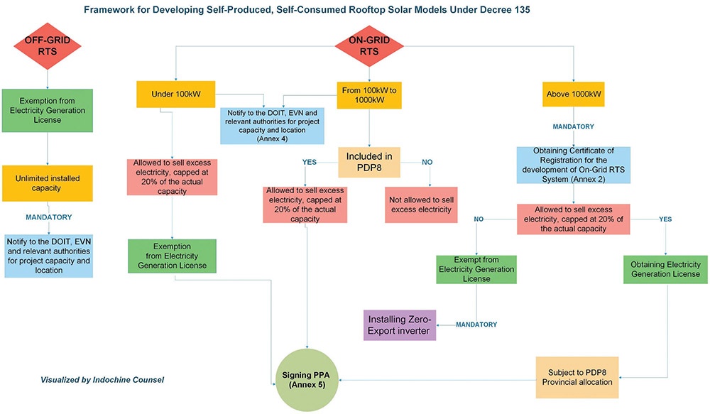 Progression made in rooftop solar power development