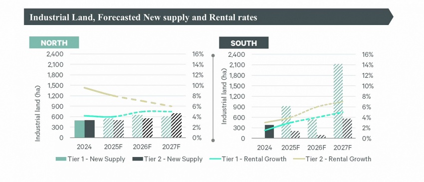 Industrial property rental prices to rise next years