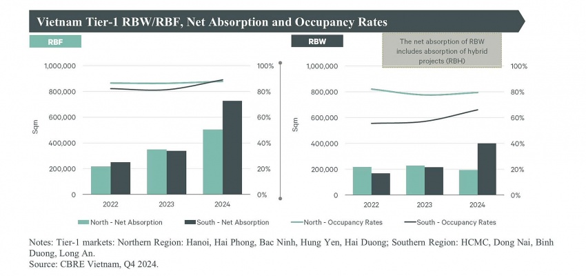 Industrial property rental prices to rise next years