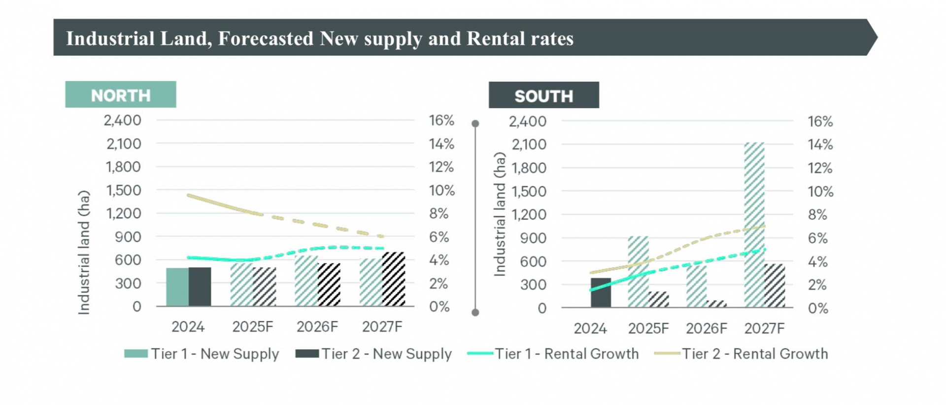 Industrial property rental prices set to rise