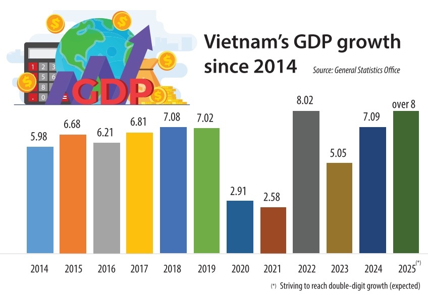 Targets improved upon for economy