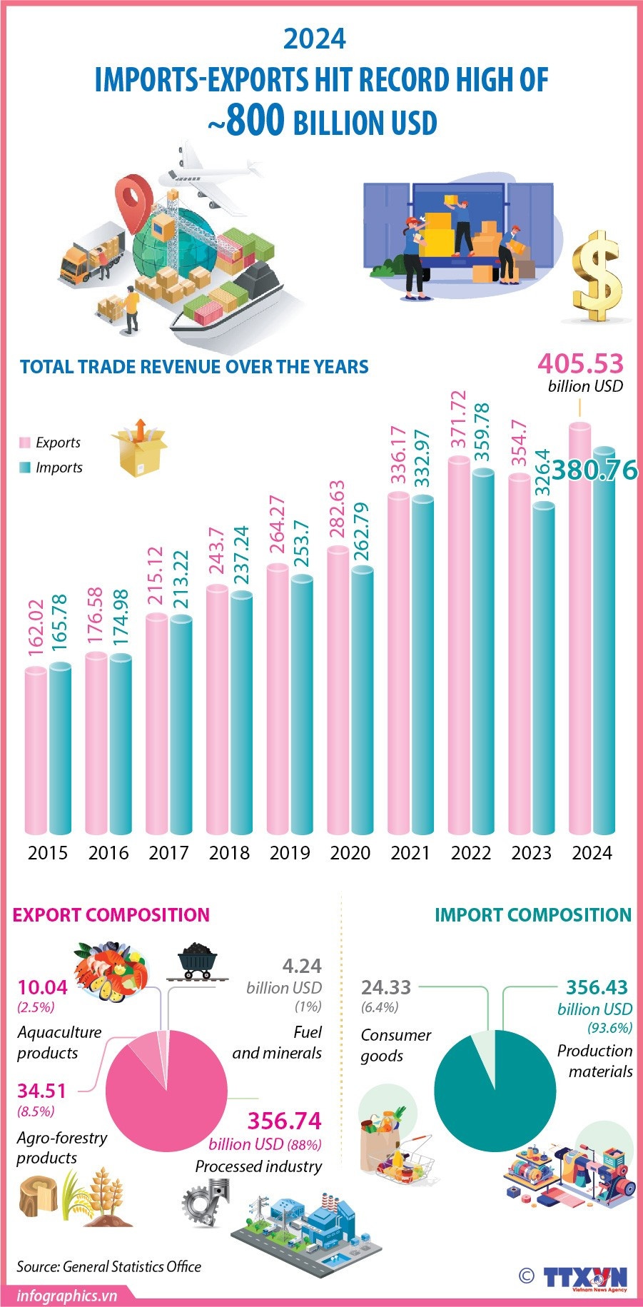 2024 trade value sets record of nearly 800 billion USD