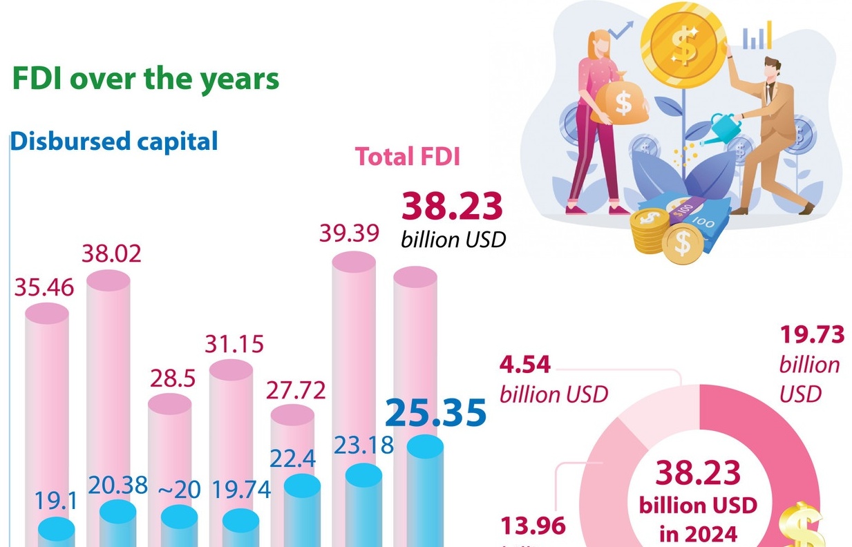 FDI disbursement in Vietnam in 2024 hits record high