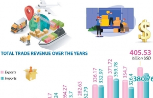 2024 trade value sets record of nearly 800 billion USD