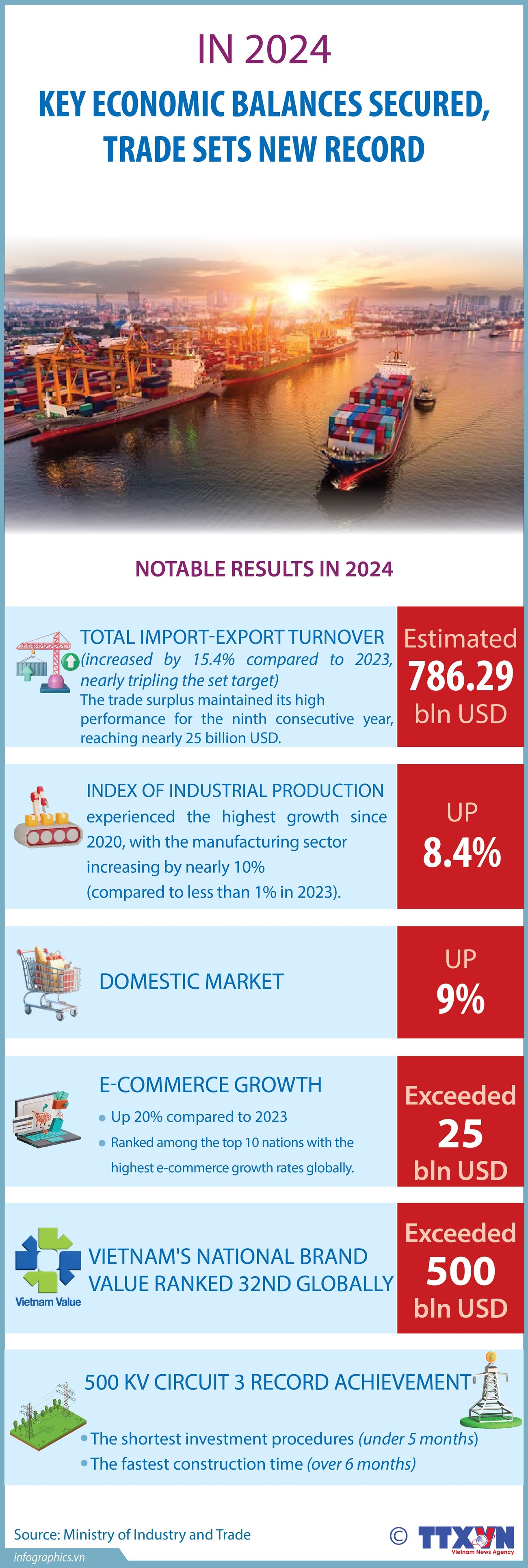 2024: Key economic balances remain stable, trade reaches new heights