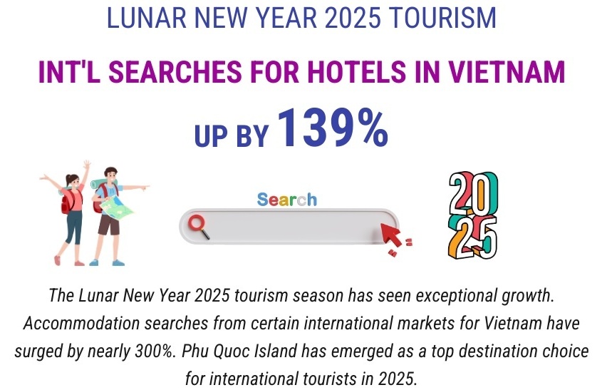 Lunar New Year 2025 Int"l searches for hotels in Vietnam up by 139 pc