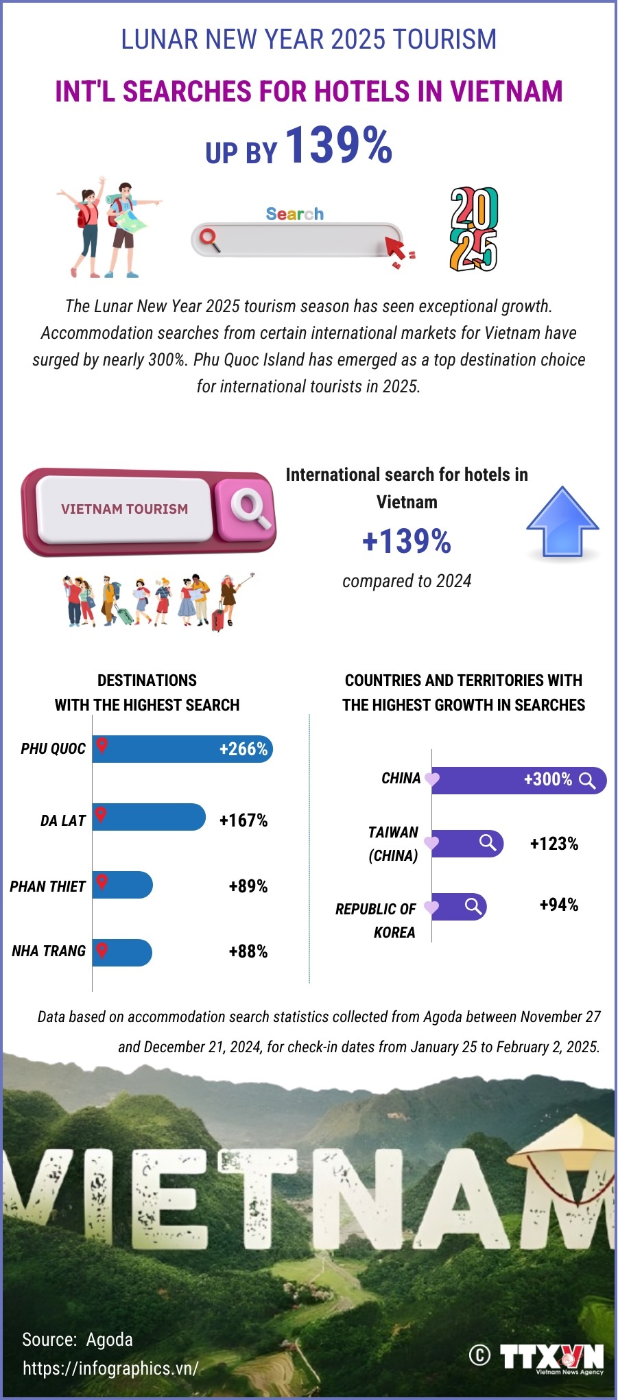 Lunar New Year 2025 Int"l searches for hotels in Vietnam up by 139 pc