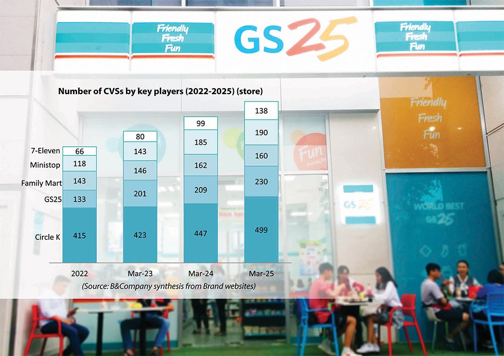 Foreign brands keep up their convenience store dominance