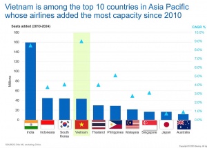 Vietnam expected to double air traffic over next 10 years