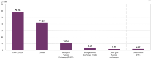 Daily notional gold volumes in US-dollar billions. Source: World Gold Council