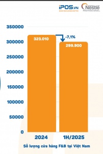 Over 50,000 F&B outlets close in first half of 2025