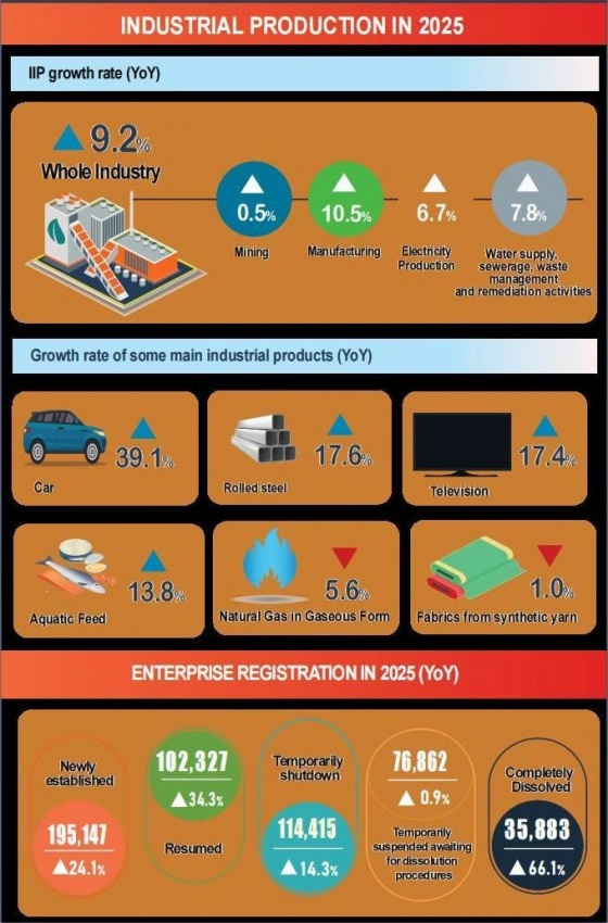 Vietnam’s industrial output hits seven-year high in 2025