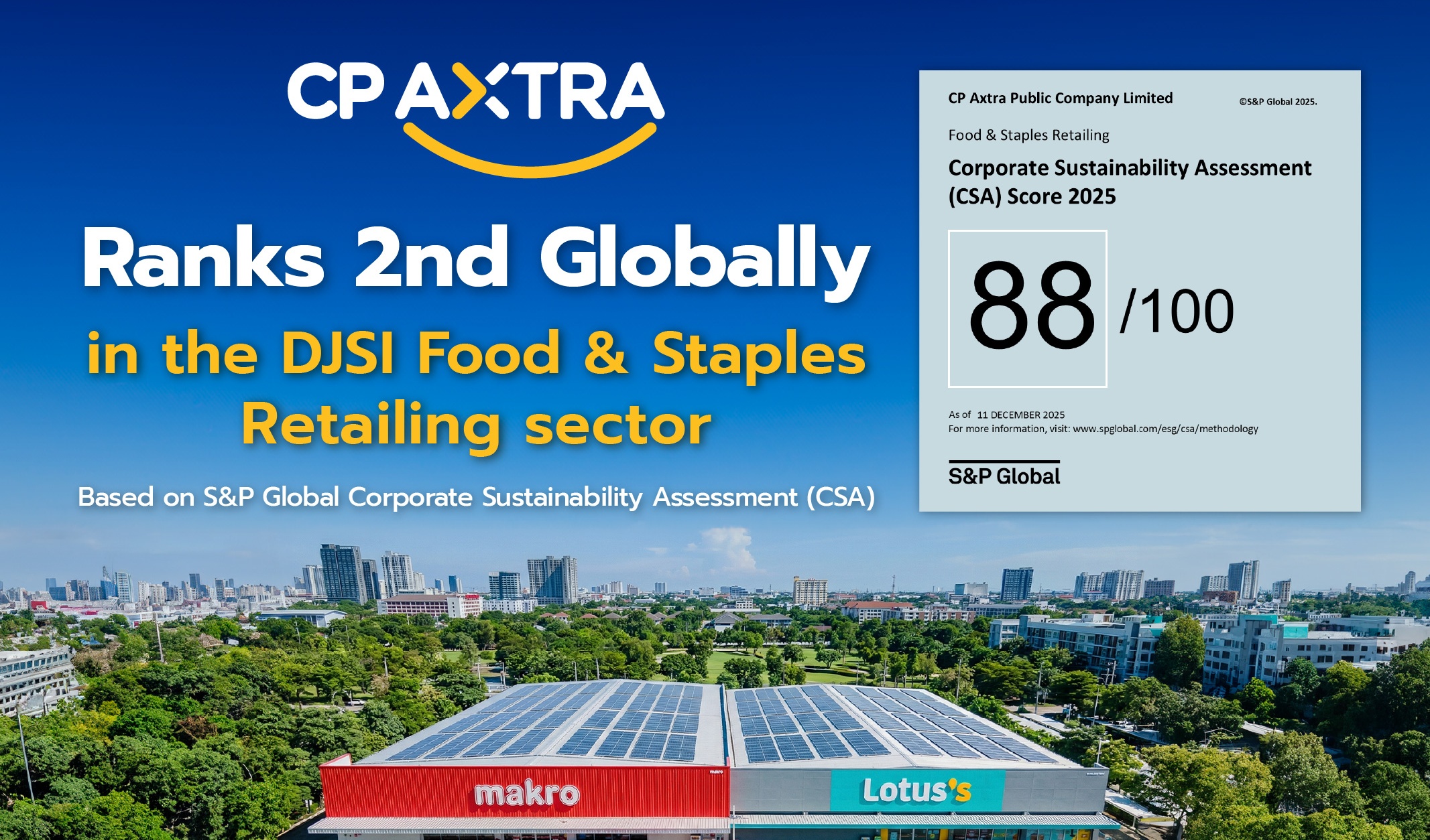 CP AXTRA ranks second globally in DJSI sustainability score