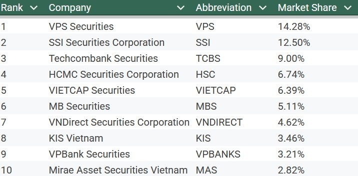 HSX leading brokerage market share gaps narrows in 2025 Brokerage competition tightens as market shares narrow