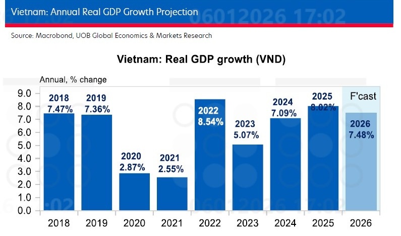 UOB lifts Vietnam growth outlook to 7.5 per cent for 2026