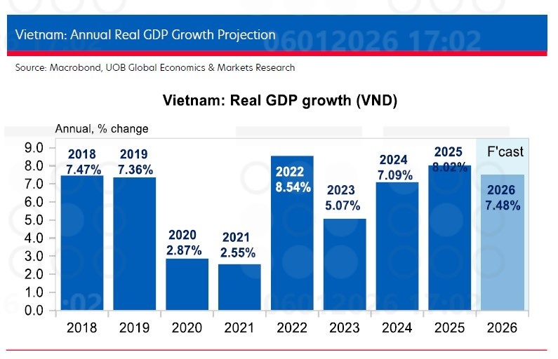 UOB raised to 7.5 per cent of 2026 GDP growth forecast following exceptional 2025 performance