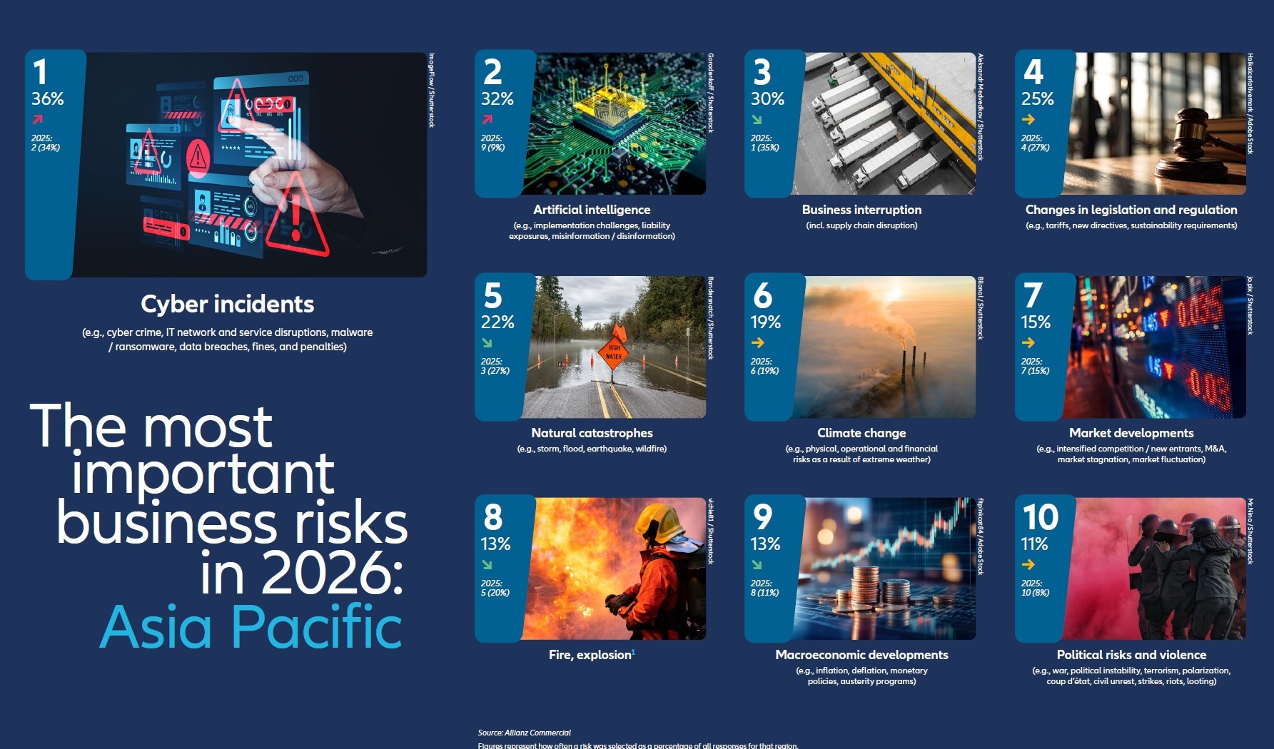 Cyber Tops Allianz Asia Pacific Risk Rankings